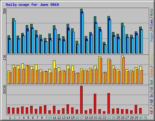 Daily usage for June 2018