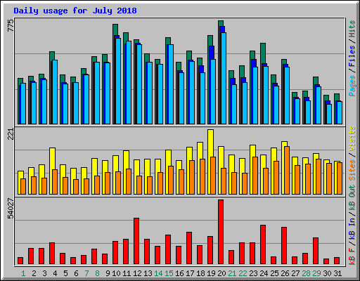 Daily usage for July 2018
