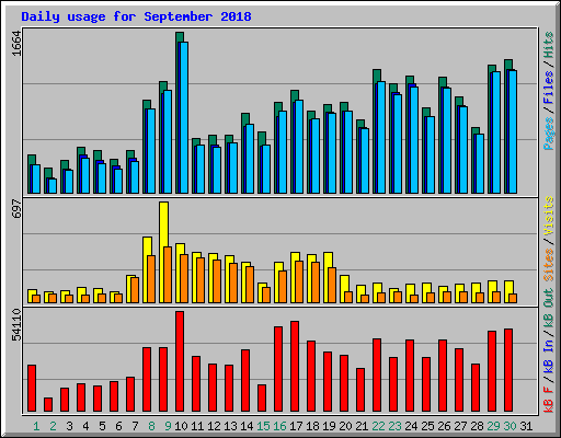 Daily usage for September 2018