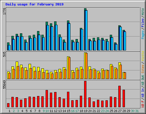 Daily usage for February 2019