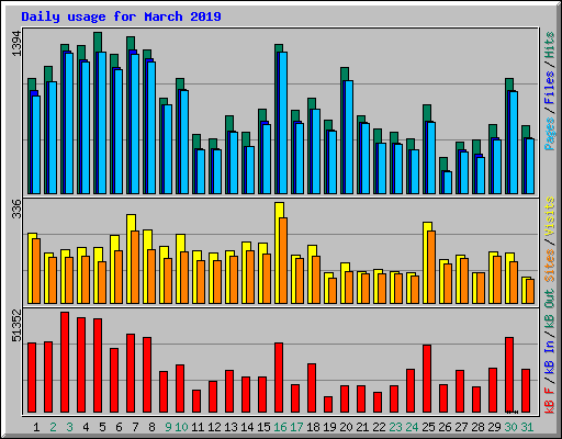 Daily usage for March 2019