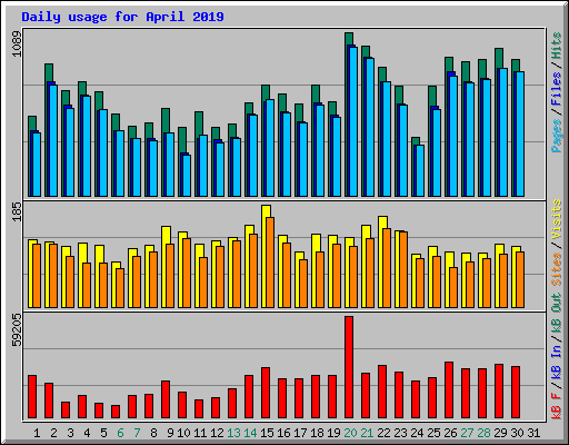 Daily usage for April 2019