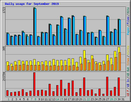 Daily usage for September 2019