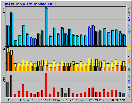 Daily usage for October 2019