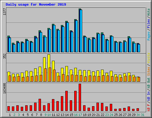Daily usage for November 2019