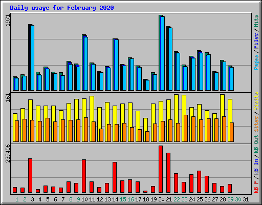 Daily usage for February 2020