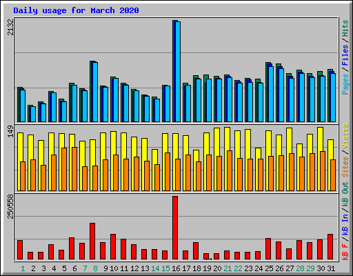 Daily usage for March 2020