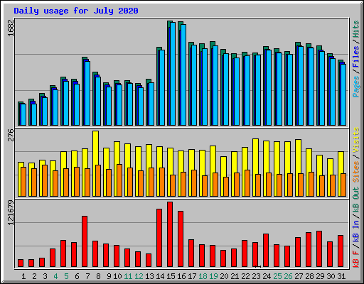 Daily usage for July 2020