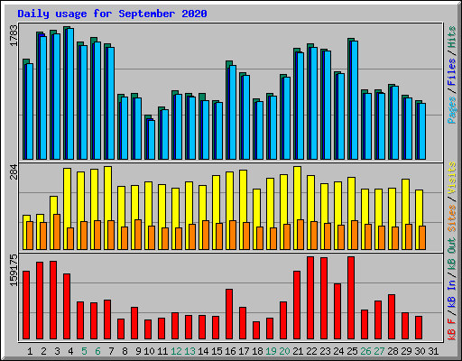 Daily usage for September 2020