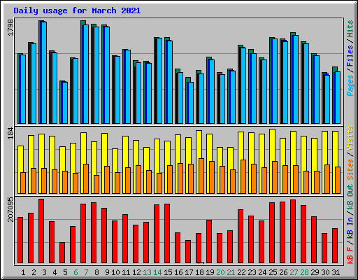 Daily usage for March 2021