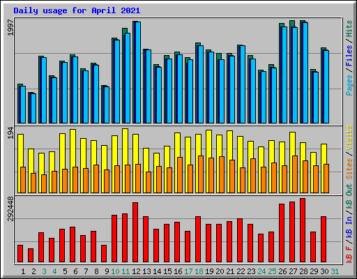 Daily usage for April 2021