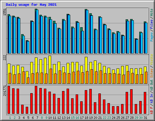 Daily usage for May 2021