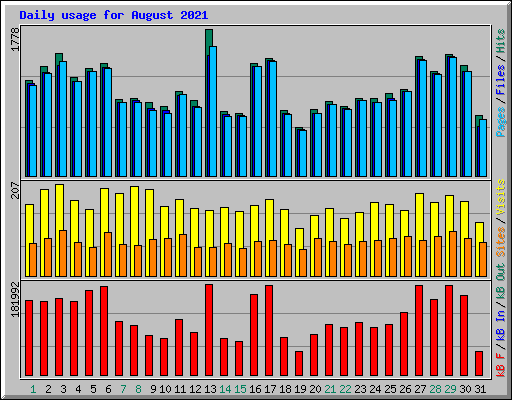 Daily usage for August 2021