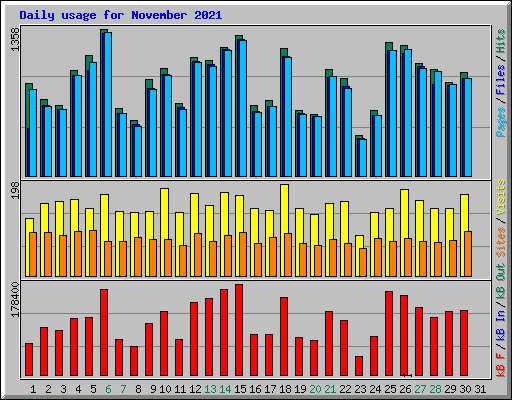 Daily usage for November 2021