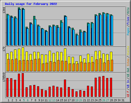 Daily usage for February 2022