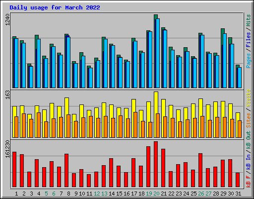 Daily usage for March 2022