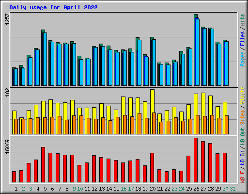 Daily usage for April 2022