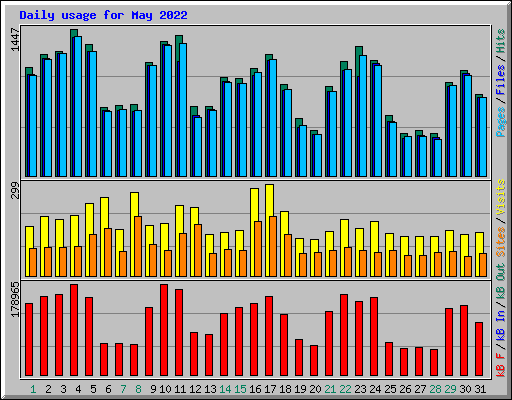 Daily usage for May 2022