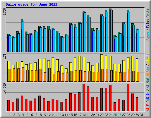 Daily usage for June 2022