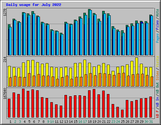 Daily usage for July 2022
