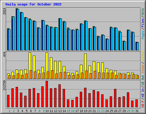 Daily usage for October 2022