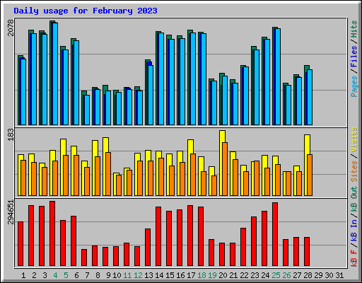 Daily usage for February 2023