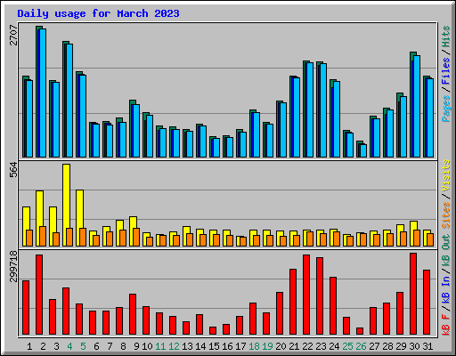 Daily usage for March 2023