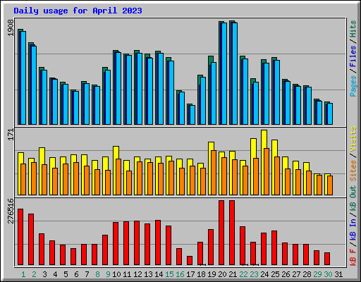 Daily usage for April 2023