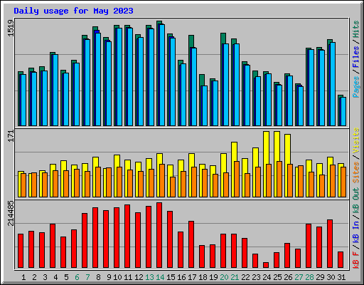 Daily usage for May 2023