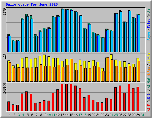 Daily usage for June 2023