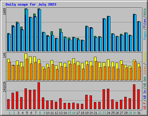 Daily usage for July 2023