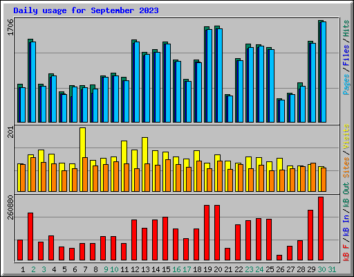Daily usage for September 2023