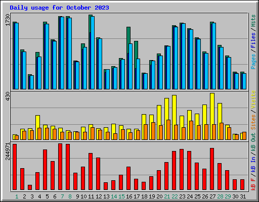 Daily usage for October 2023