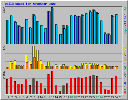 Daily usage for November 2023