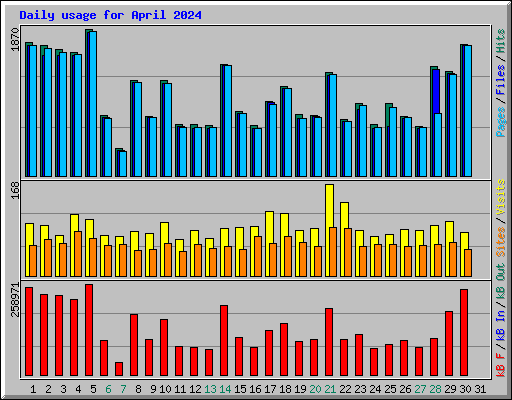 Daily usage for April 2024