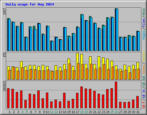Daily usage for May 2024