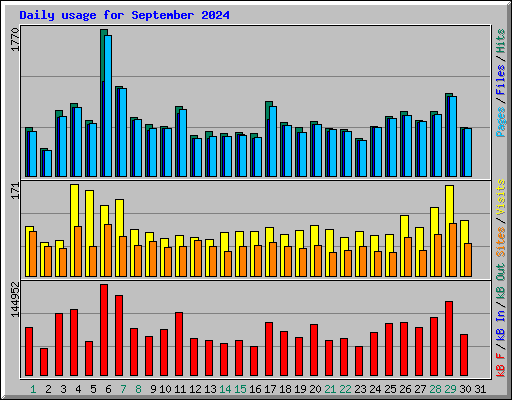 Daily usage for September 2024