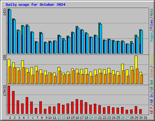 Daily usage for October 2024