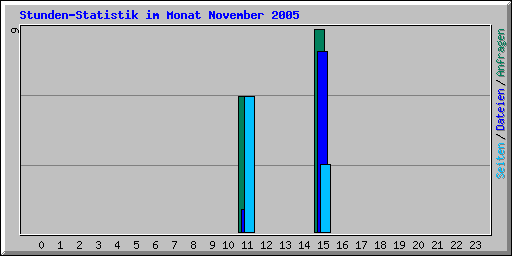 Stunden-Statistik im Monat November 2005