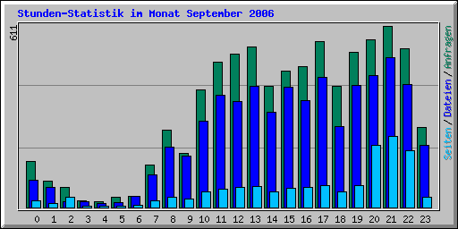 Stunden-Statistik im Monat September 2006