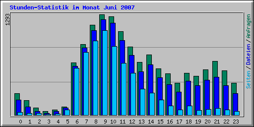 Stunden-Statistik im Monat Juni 2007