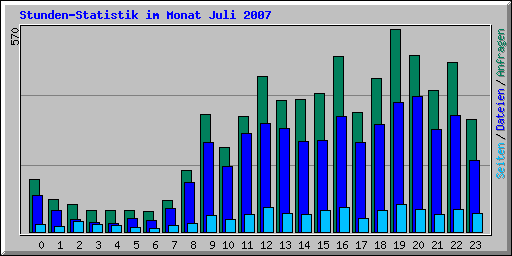 Stunden-Statistik im Monat Juli 2007
