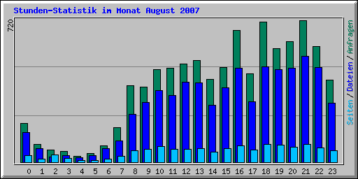 Stunden-Statistik im Monat August 2007