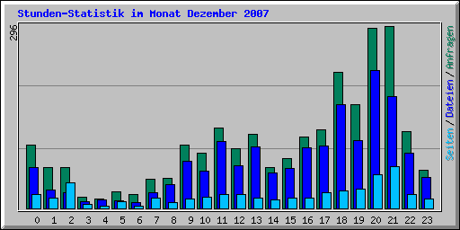 Stunden-Statistik im Monat Dezember 2007