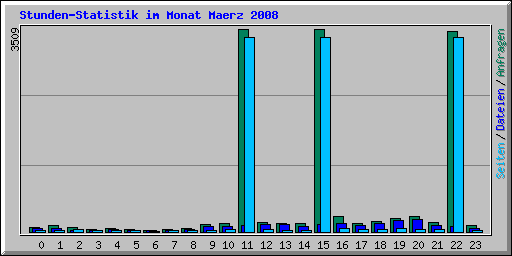 Stunden-Statistik im Monat Maerz 2008