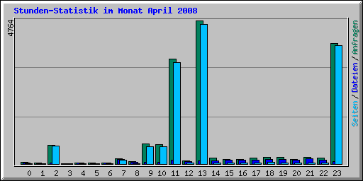 Stunden-Statistik im Monat April 2008