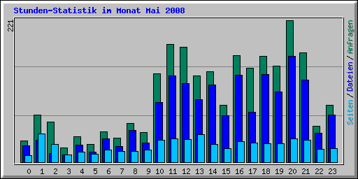 Stunden-Statistik im Monat Mai 2008