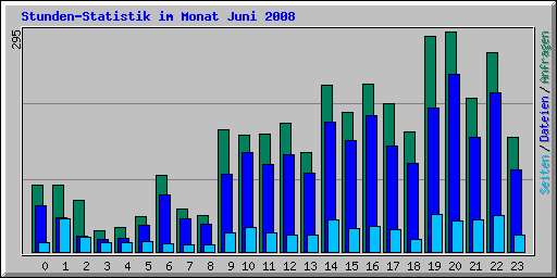 Stunden-Statistik im Monat Juni 2008