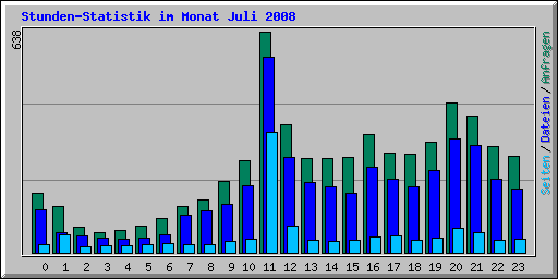 Stunden-Statistik im Monat Juli 2008