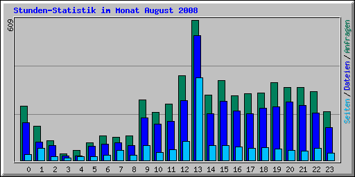 Stunden-Statistik im Monat August 2008